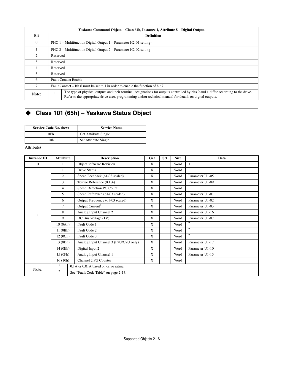 Class 101 (65h) - yaskawa status object | Yaskawa CM012 DeviceNet Option Card User Manual | Page 37 / 76