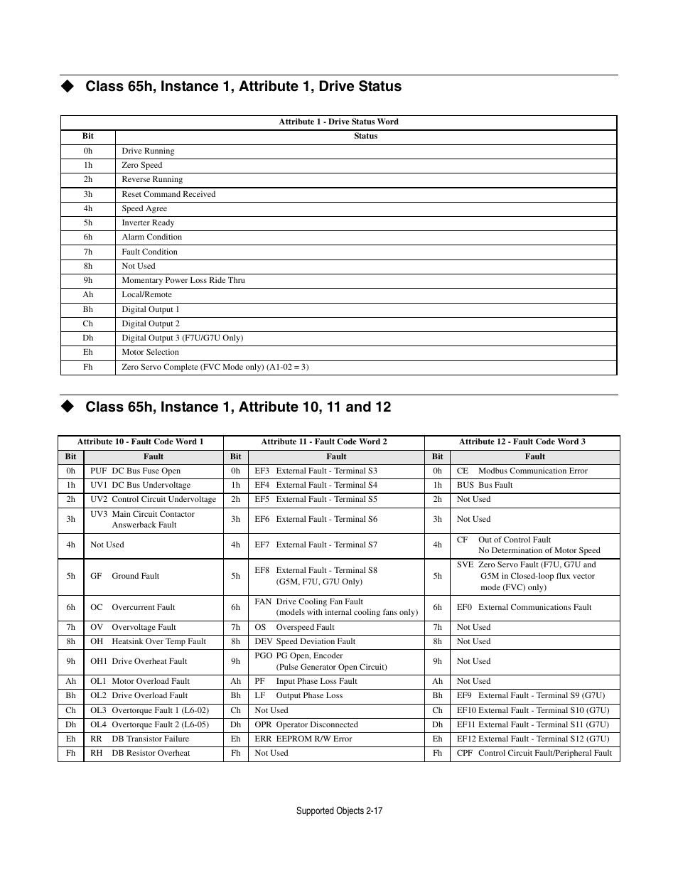 Class 65h, instance 1, attribute 1, drive status, Class 65h, instance 1, attribute 10, 11 and 12 | Yaskawa CM012 DeviceNet Option Card User Manual | Page 38 / 76