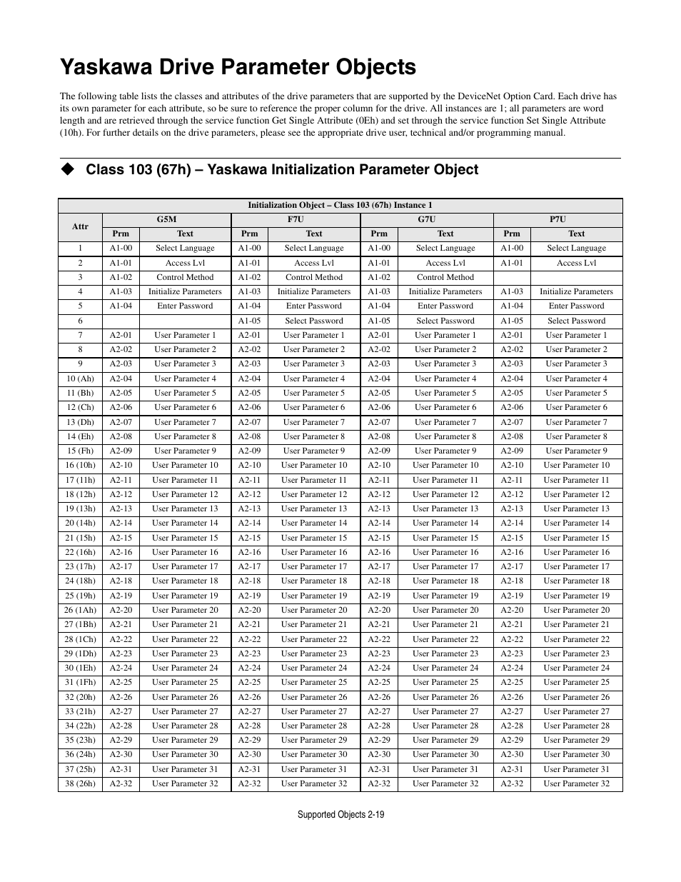Yaskawa drive parameter objects, Yaskawa drive parameter objects -19 | Yaskawa CM012 DeviceNet Option Card User Manual | Page 40 / 76