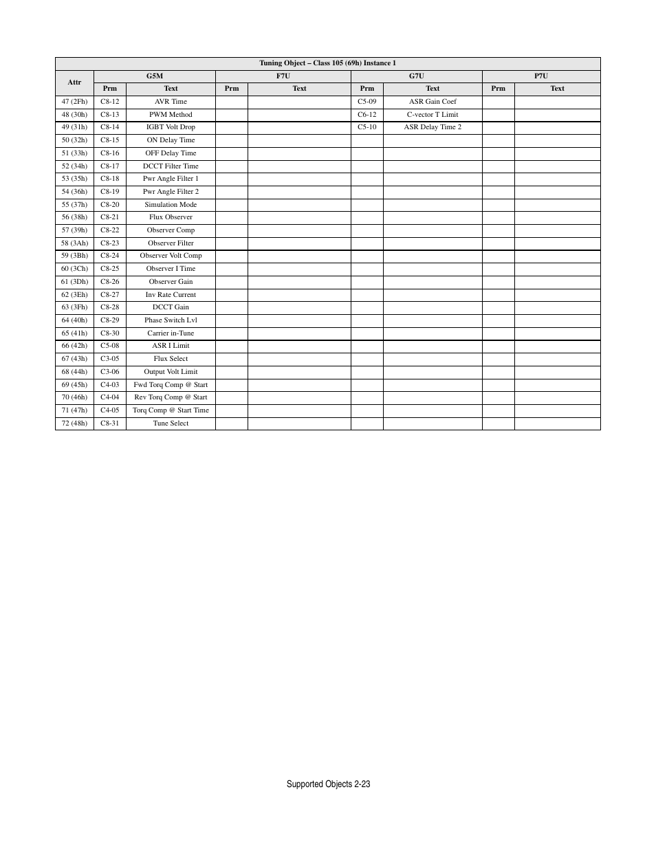 Supported objects 2-23 | Yaskawa CM012 DeviceNet Option Card User Manual | Page 44 / 76