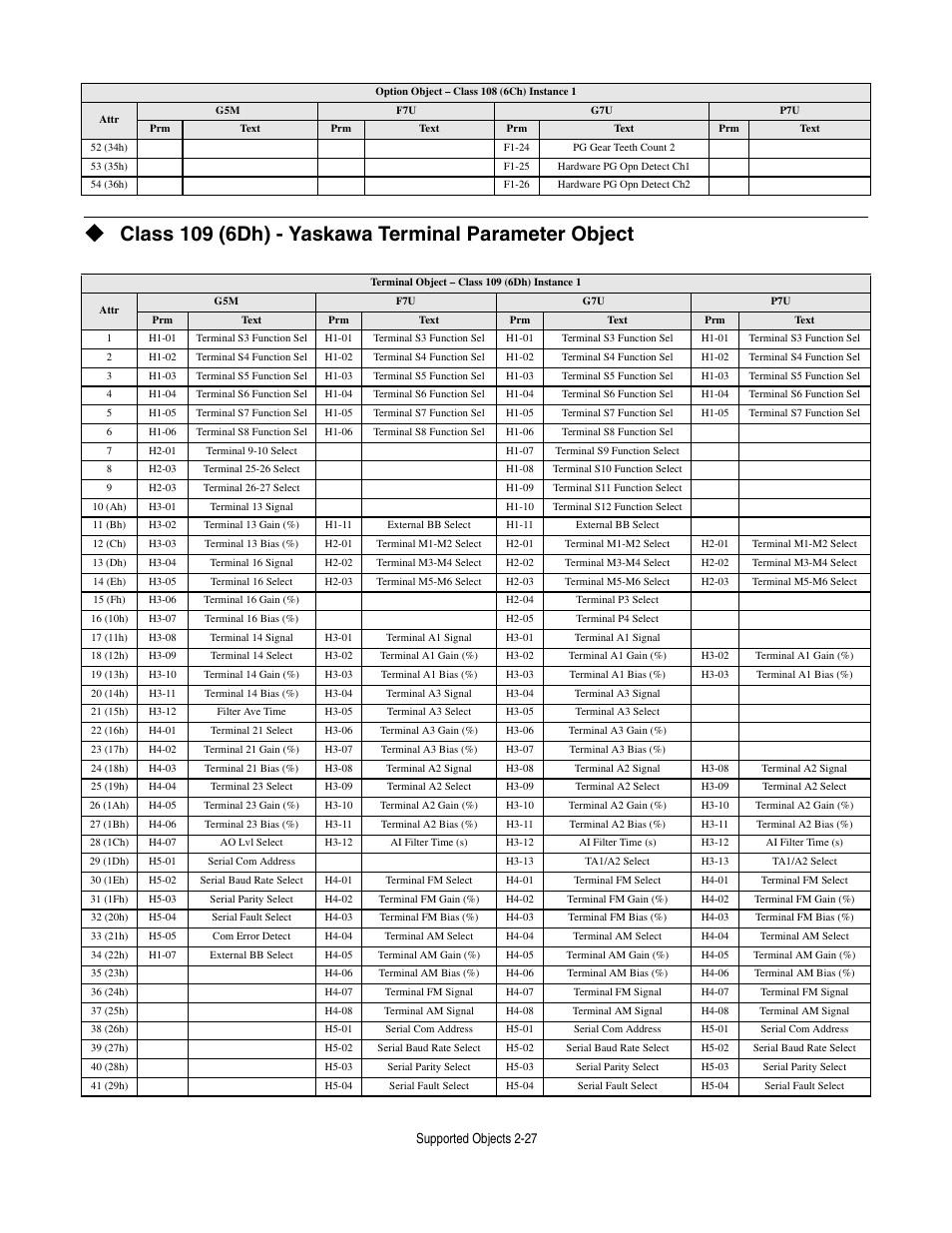 Supported objects 2-27 | Yaskawa CM012 DeviceNet Option Card User Manual | Page 48 / 76