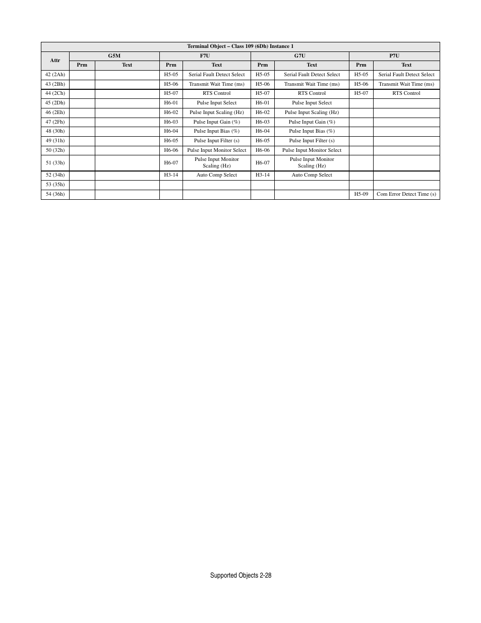 Supported objects 2-28 | Yaskawa CM012 DeviceNet Option Card User Manual | Page 49 / 76