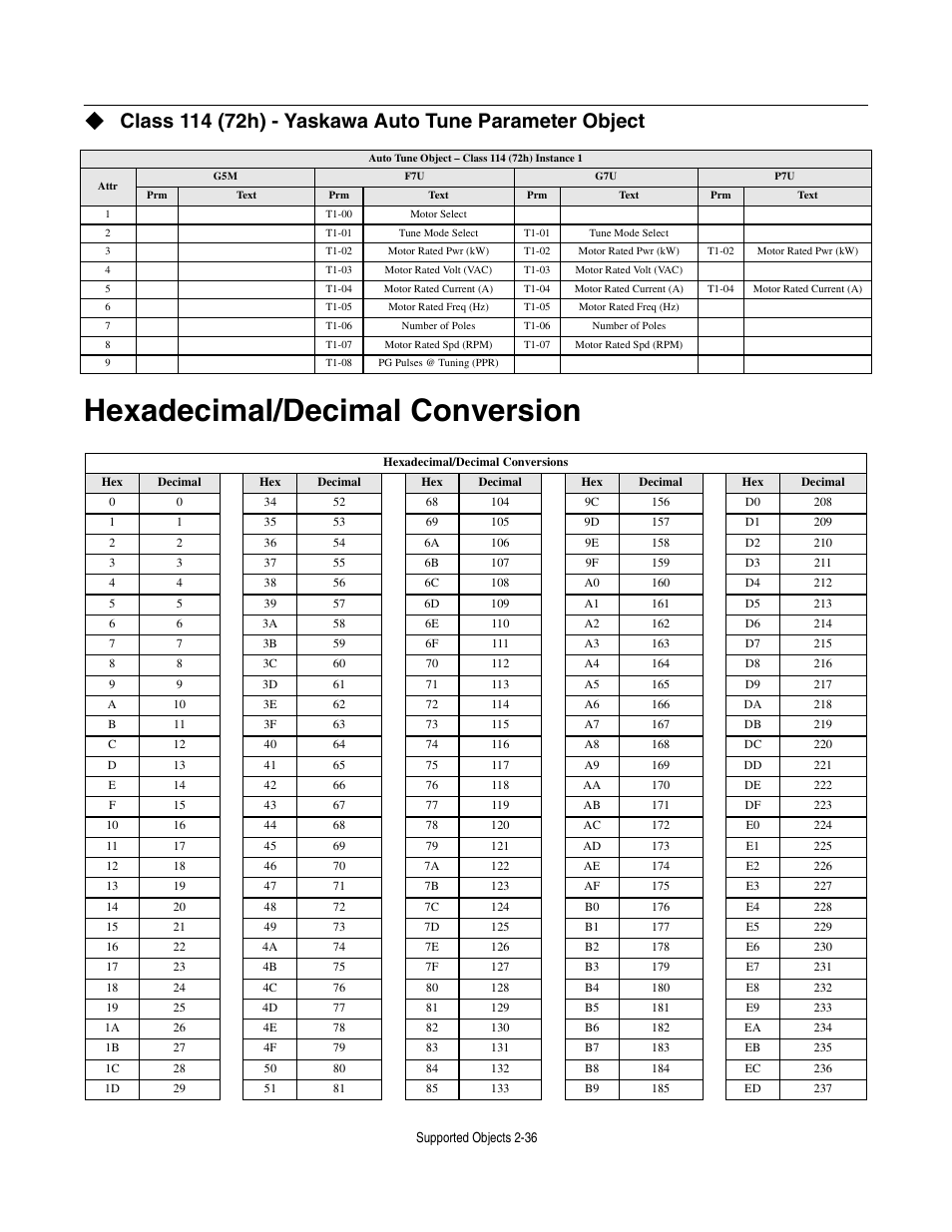 Hexadecimal/decimal conversion, Hexadecimal/decimal conversion -36 | Yaskawa CM012 DeviceNet Option Card User Manual | Page 57 / 76