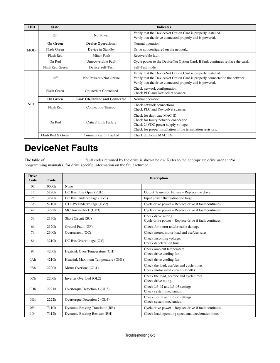 Devicenet faults, Devicenet faults -3 | Yaskawa CM012 DeviceNet Option Card User Manual | Page 72 / 76