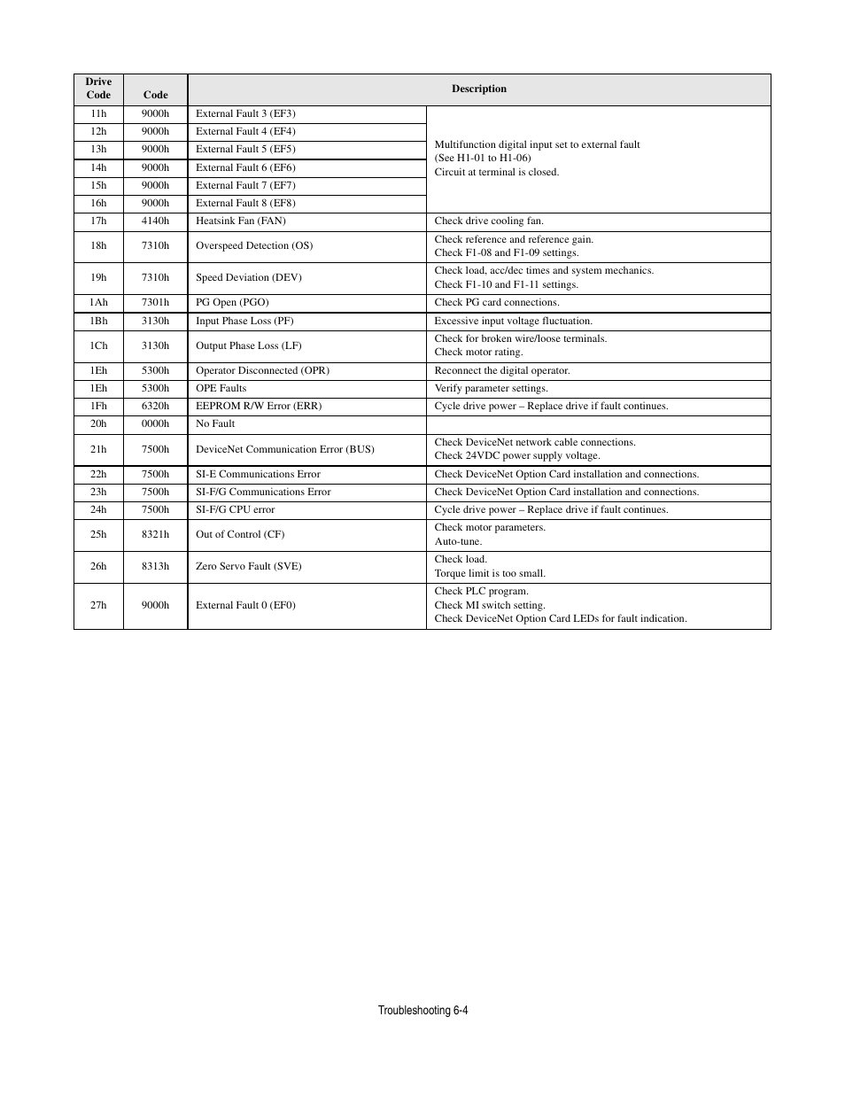 Yaskawa CM012 DeviceNet Option Card User Manual | Page 73 / 76