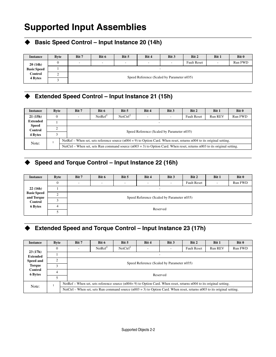 Supported input assemblies, Basic speed control - input instance 20 (14h), Extended speed control - input instance 21 (15h) | Speed and torque control - input instance 22 (16h), Supported input assemblies -2, Basic speed control – input instance 20 (14h), Extended speed control – input instance 21 (15h), Speed and torque control – input instance 22 (16h) | Yaskawa CM013 V7 DeviceNet Option User Manual | Page 23 / 60