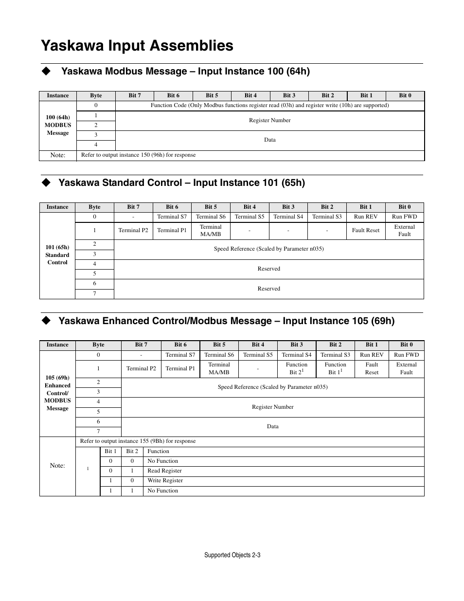 Yaskawa input assemblies, Yaskawa modbus message - input instance 100 (64h), Yaskawa input assemblies -3 | Yaskawa CM013 V7 DeviceNet Option User Manual | Page 24 / 60
