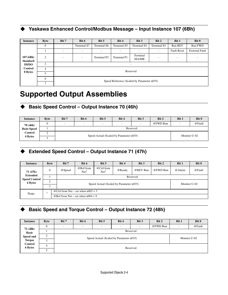 Supported output assemblies, Basic speed control - output instance 70 (46h), Extended speed control - output instance 71 (47h) | Supported output assemblies -4, Basic speed control – output instance 70 (46h), Extended speed control – output instance 71 (47h) | Yaskawa CM013 V7 DeviceNet Option User Manual | Page 25 / 60