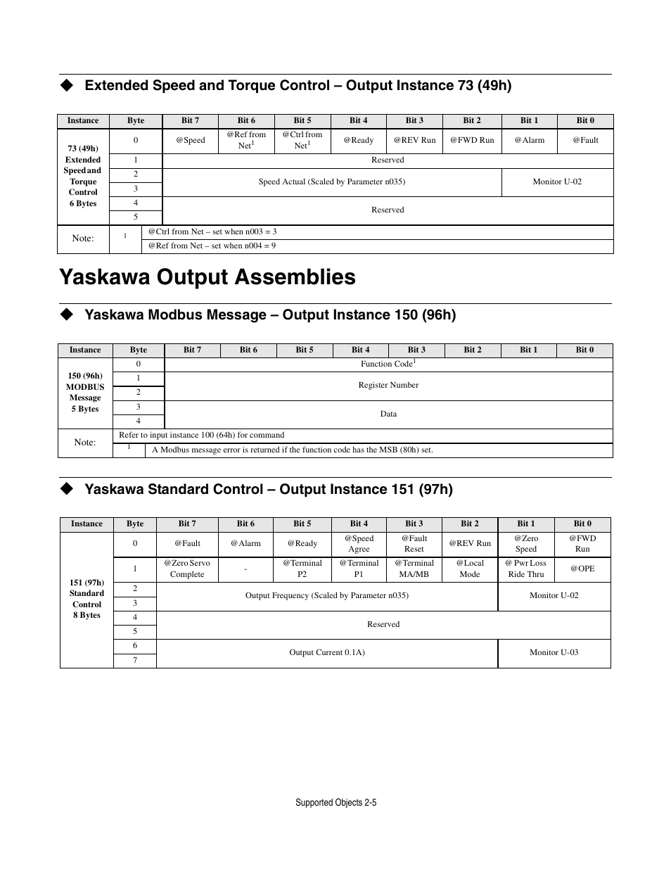 Yaskawa output assemblies, Yaskawa modbus message - output instance 150 (96h), Yaskawa output assemblies -5 | Yaskawa CM013 V7 DeviceNet Option User Manual | Page 26 / 60