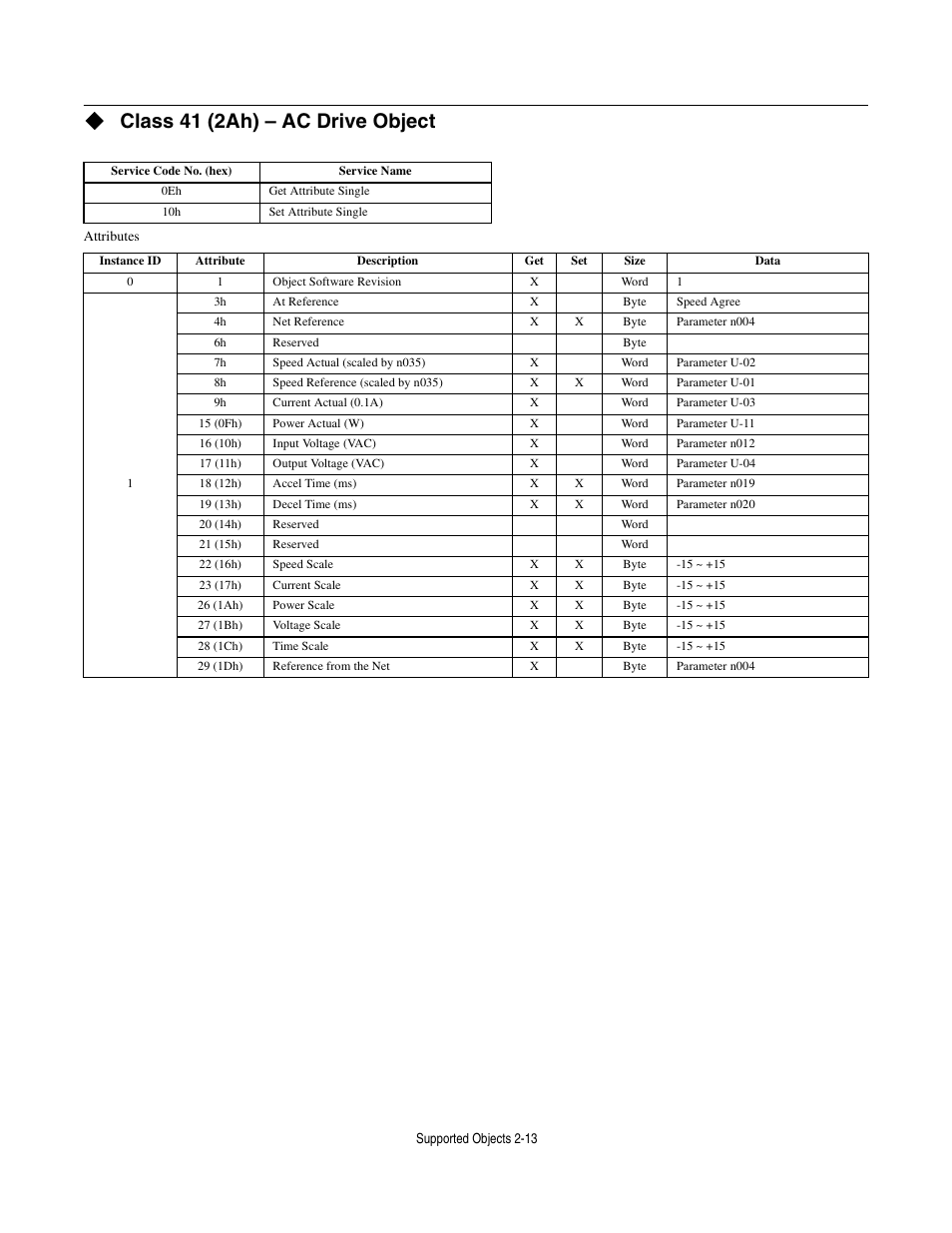 Class 41 (2ah) - ac drive object, Class 41 (2ah) – ac drive object | Yaskawa CM013 V7 DeviceNet Option User Manual | Page 34 / 60
