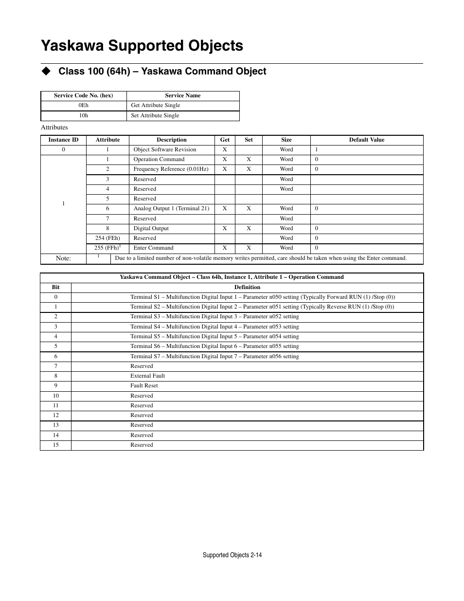 Yaskawa supported objects, Class 100 (64h) - yaskawa command object, Yaskawa supported objects -14 | Yaskawa CM013 V7 DeviceNet Option User Manual | Page 35 / 60