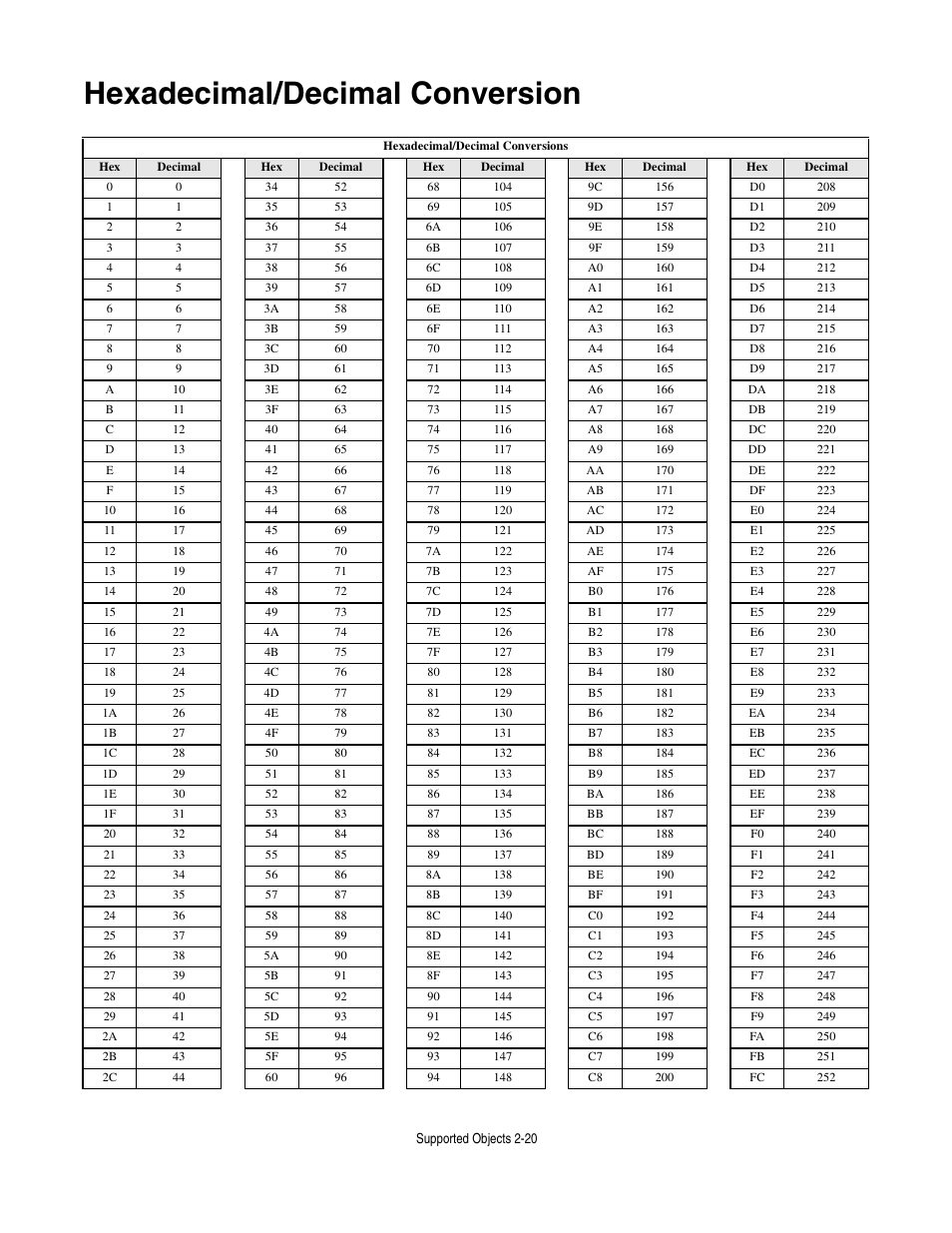 Hexadecimal/decimal conversion, Hexadecimal/decimal conversion -20 | Yaskawa CM013 V7 DeviceNet Option User Manual | Page 41 / 60