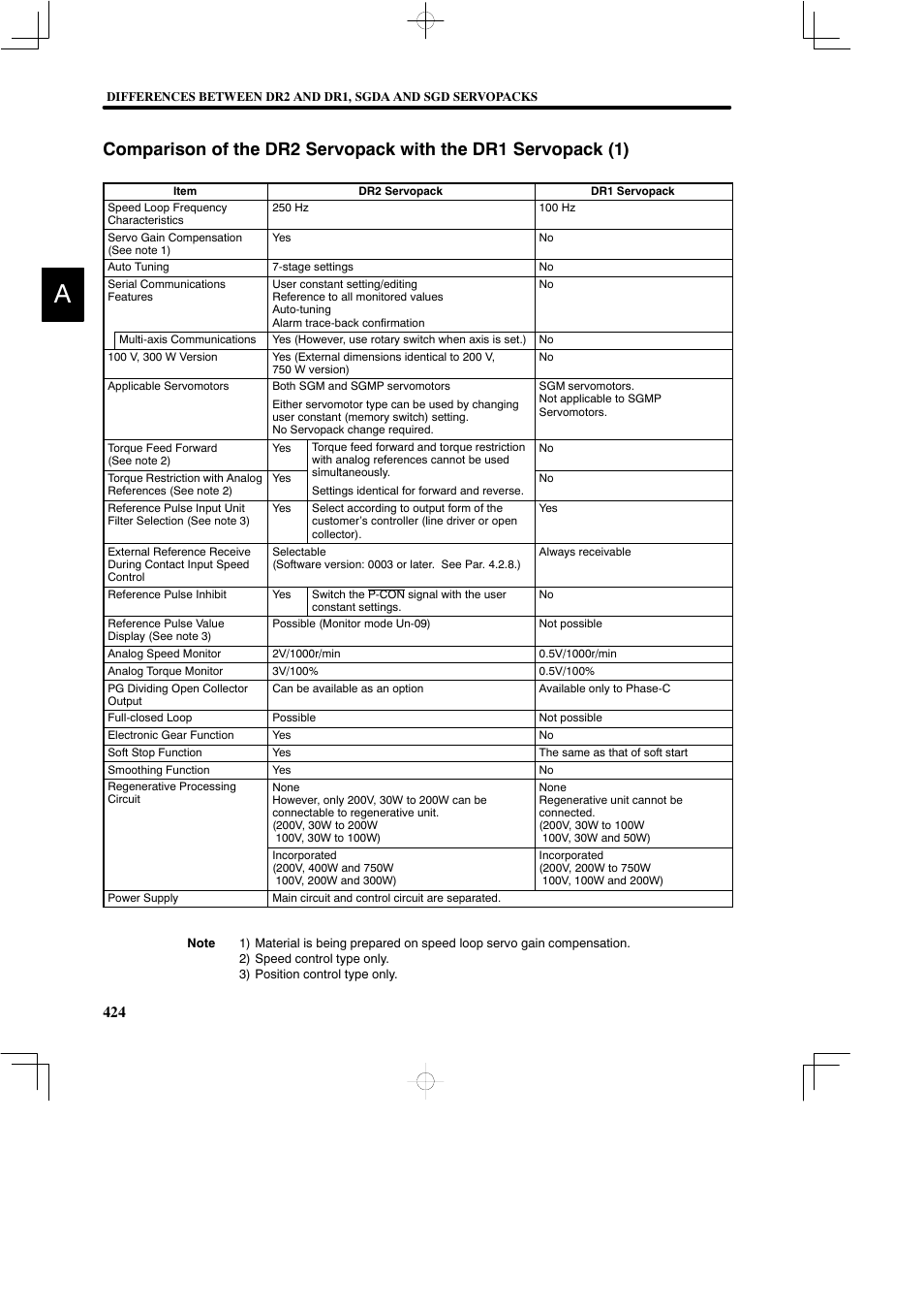 Yaskawa DR2 Sigma Servo User Manual | Page 435 / 513