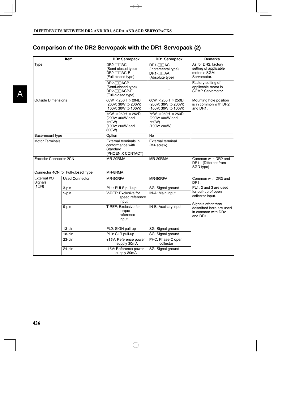 Yaskawa DR2 Sigma Servo User Manual | Page 437 / 513
