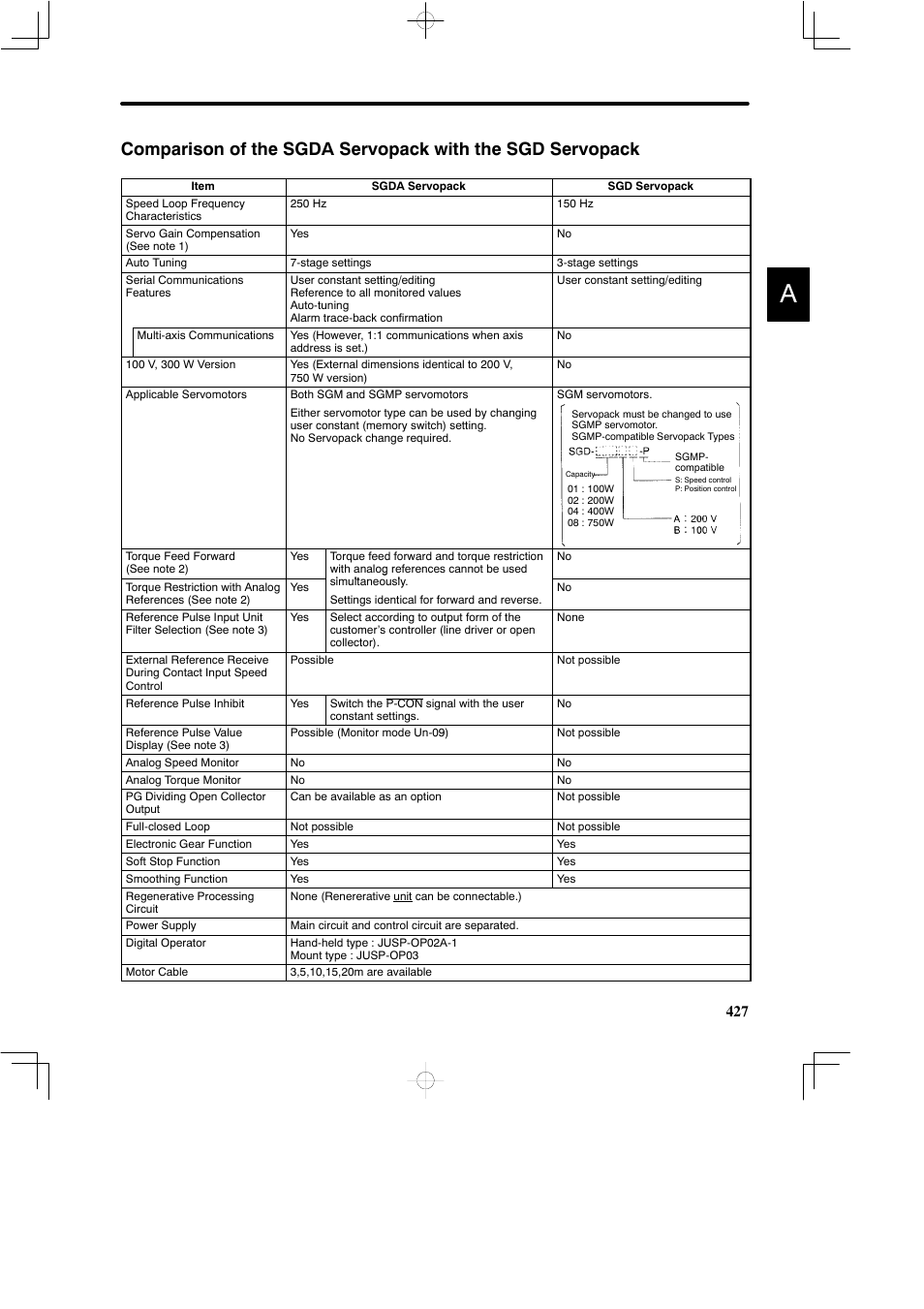 Yaskawa DR2 Sigma Servo User Manual | Page 438 / 513