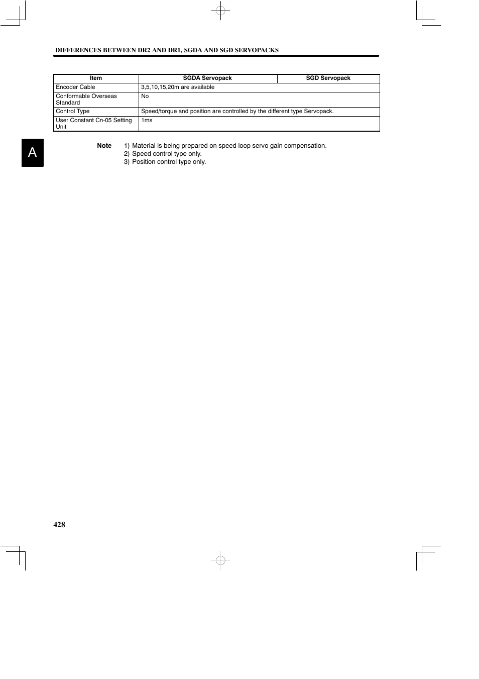 Yaskawa DR2 Sigma Servo User Manual | Page 439 / 513
