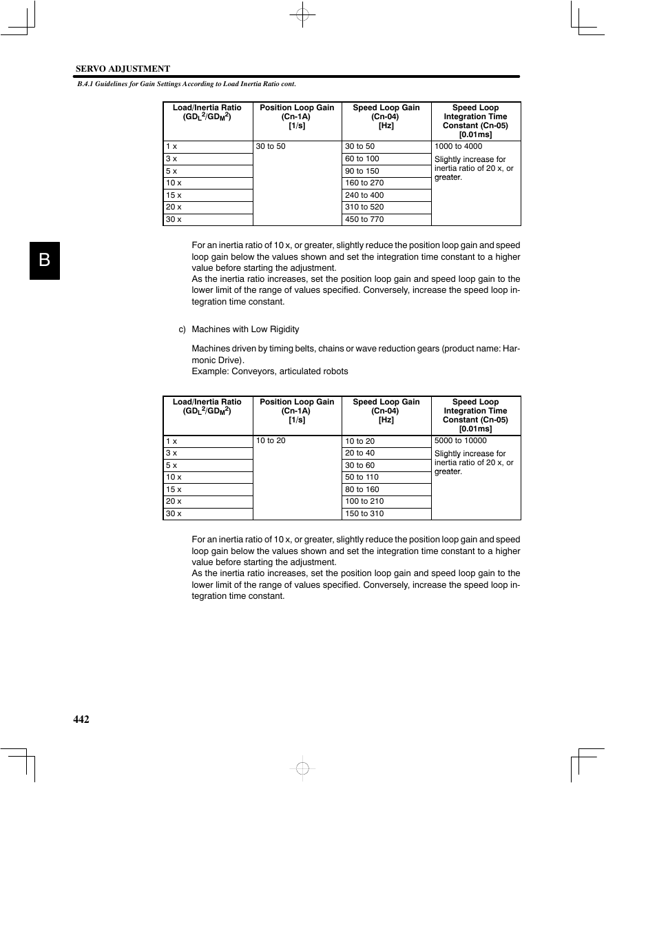 Yaskawa DR2 Sigma Servo User Manual | Page 453 / 513
