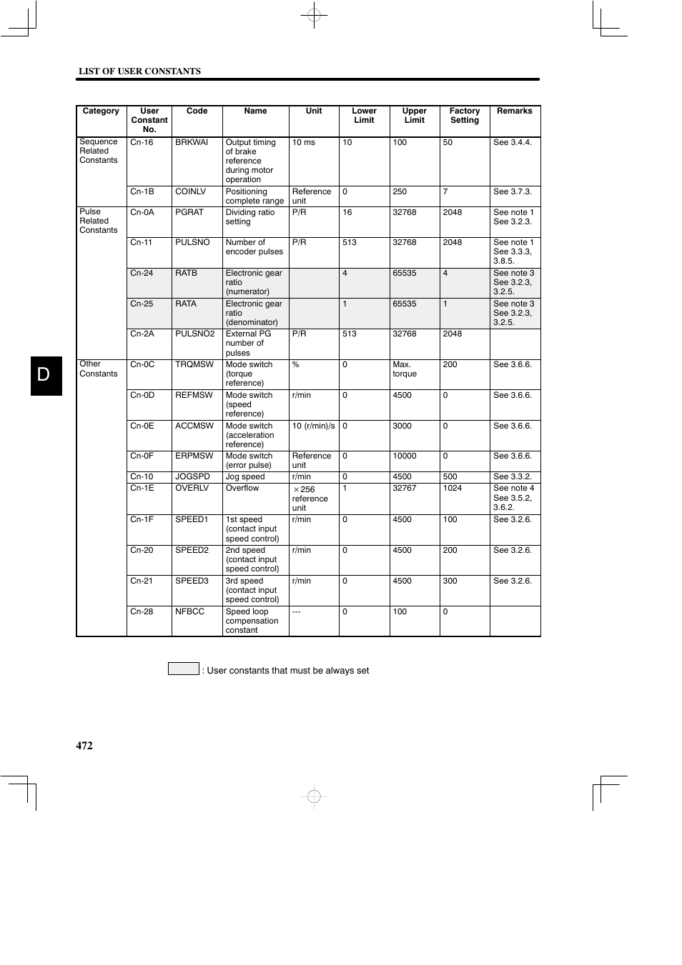 Yaskawa DR2 Sigma Servo User Manual | Page 481 / 513