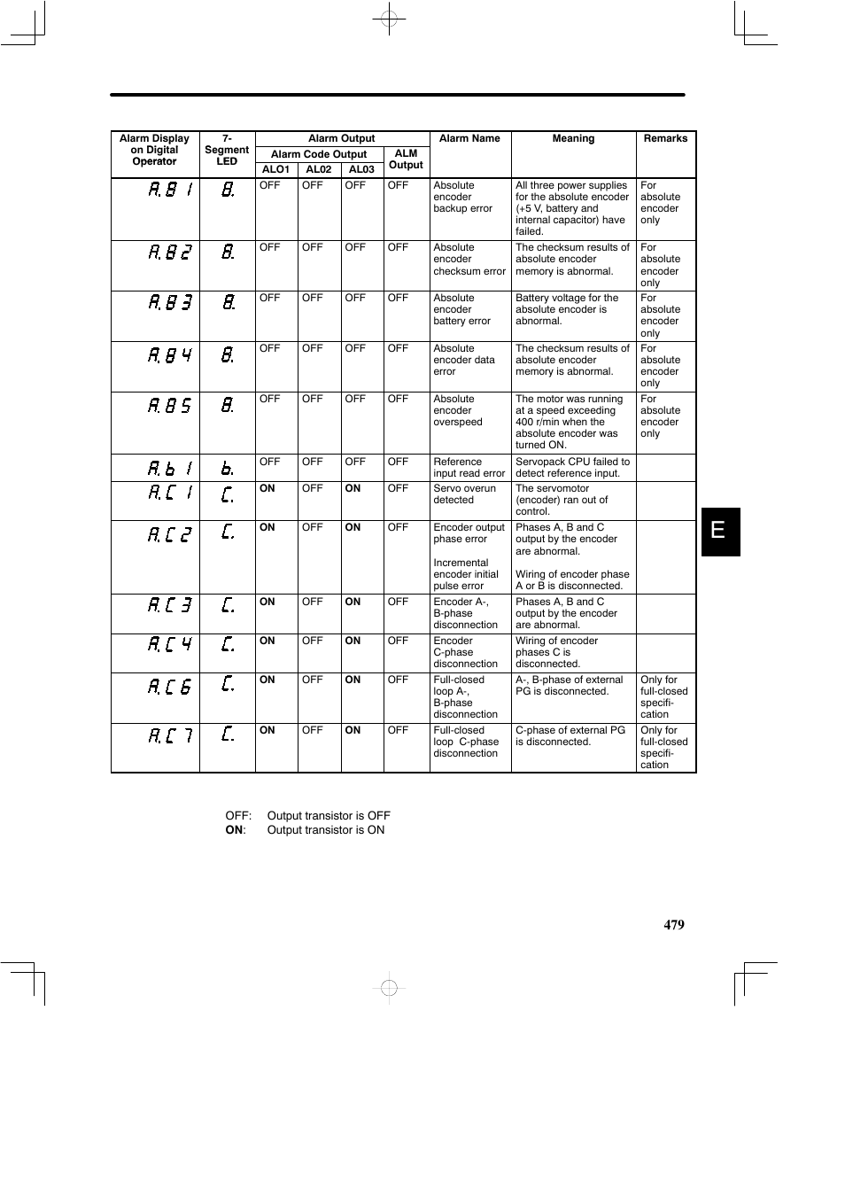 Yaskawa DR2 Sigma Servo User Manual | Page 488 / 513