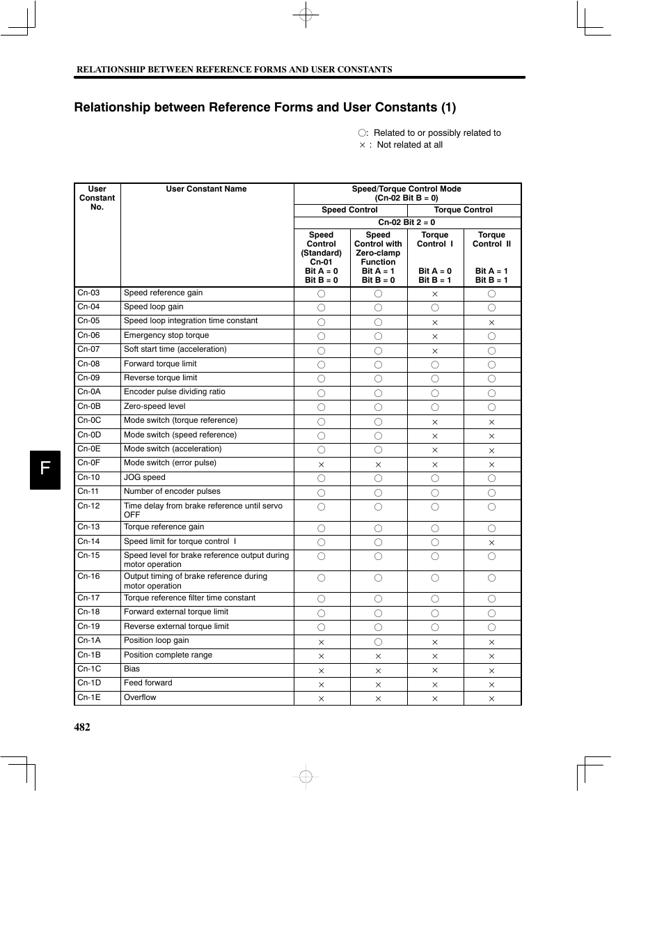 Yaskawa DR2 Sigma Servo User Manual | Page 491 / 513