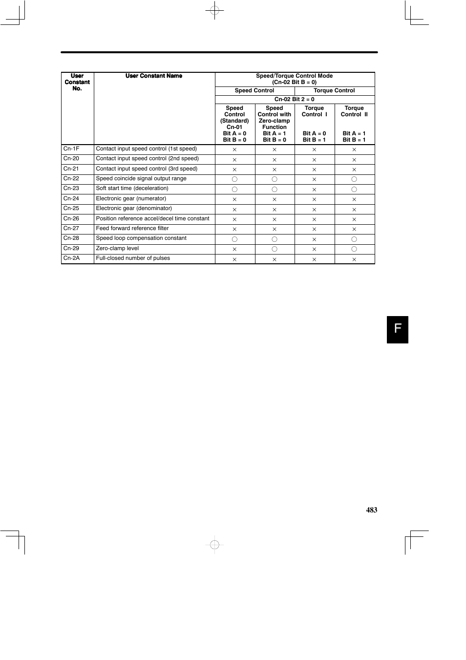 Yaskawa DR2 Sigma Servo User Manual | Page 492 / 513