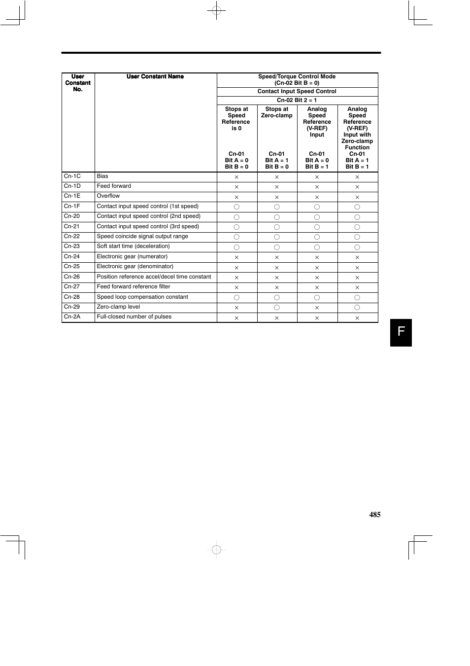 Yaskawa DR2 Sigma Servo User Manual | Page 494 / 513