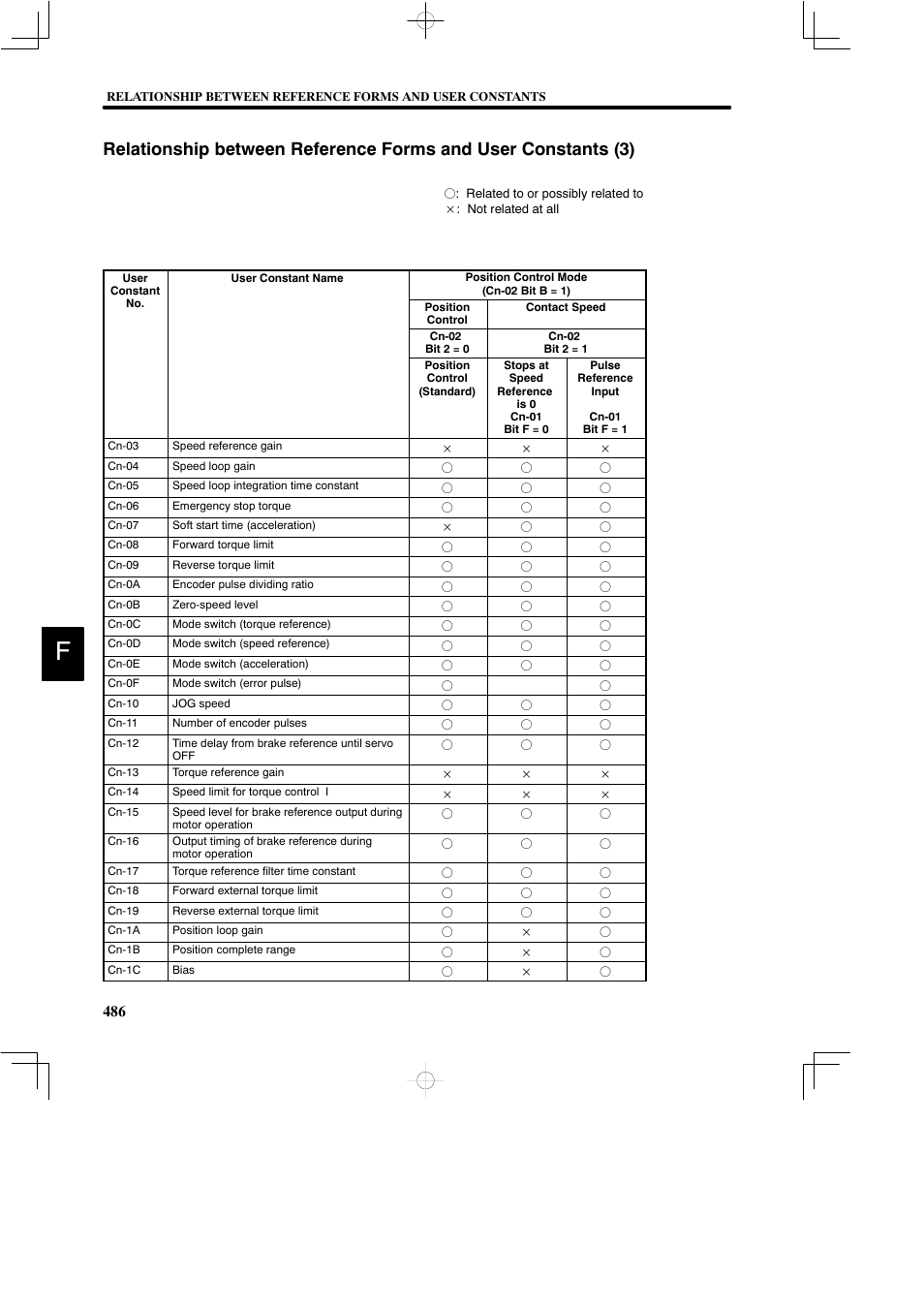 Yaskawa DR2 Sigma Servo User Manual | Page 495 / 513