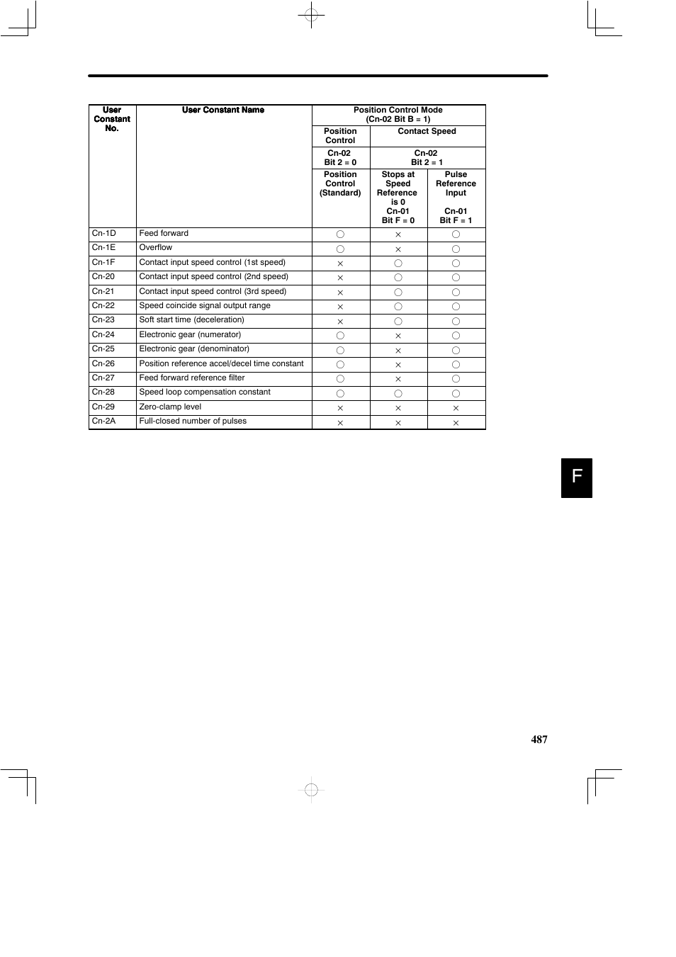 Yaskawa DR2 Sigma Servo User Manual | Page 496 / 513