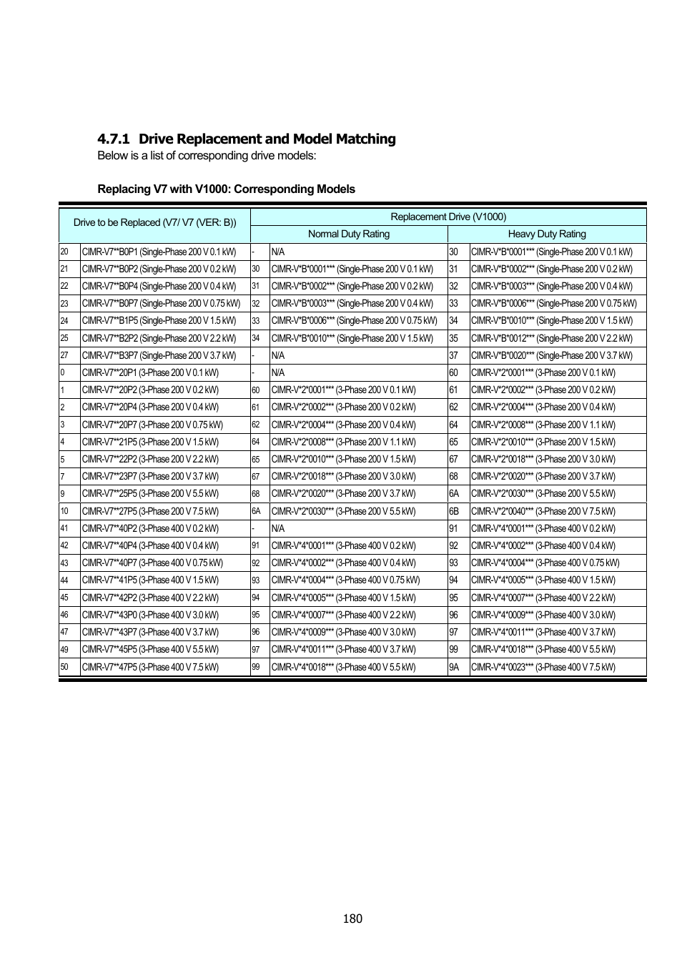 1 drive replacement and model matching, Drive replacement and model matching | Yaskawa DriveWizard Plus User Manual | Page 180 / 198