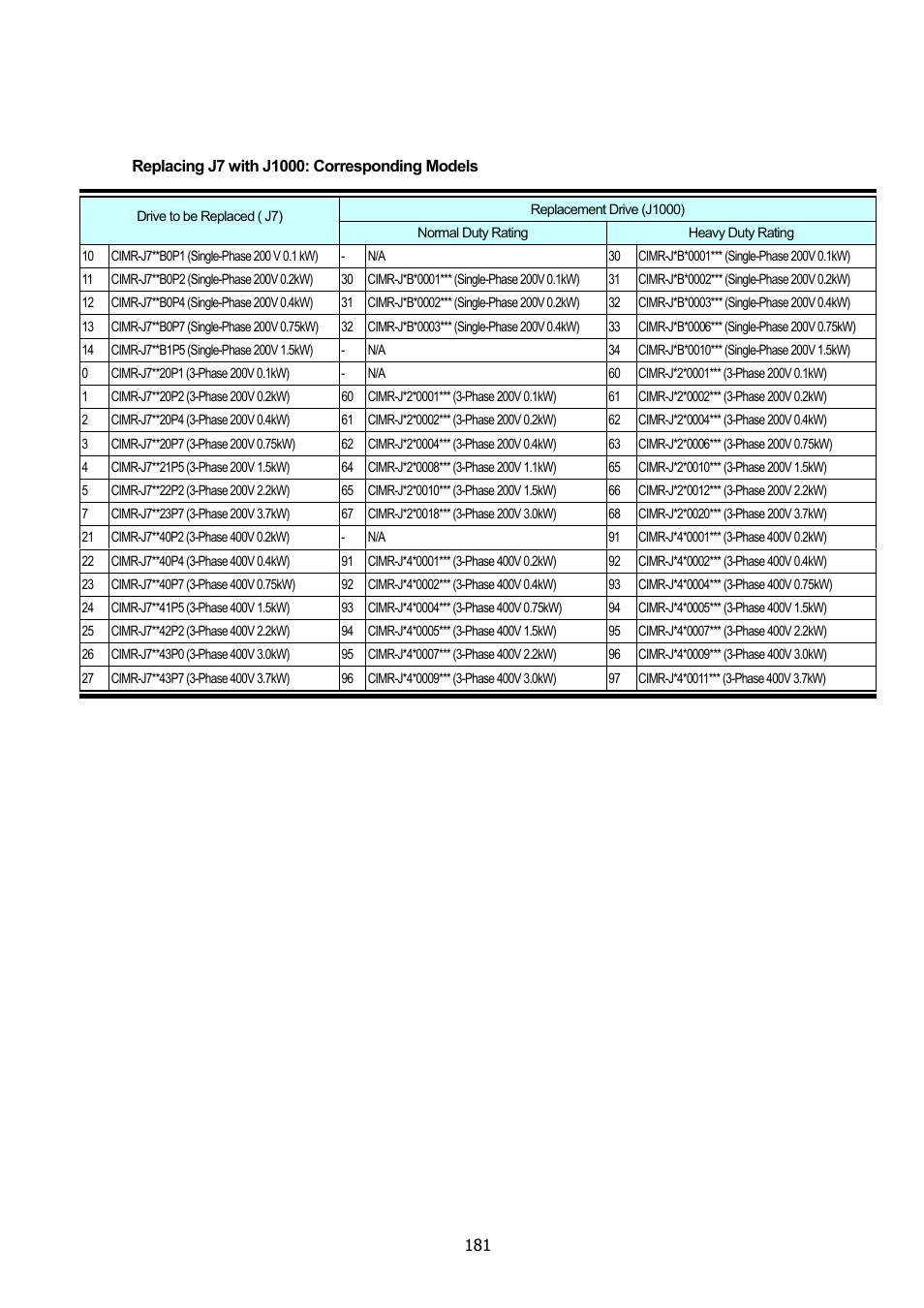 Yaskawa DriveWizard Plus User Manual | Page 181 / 198