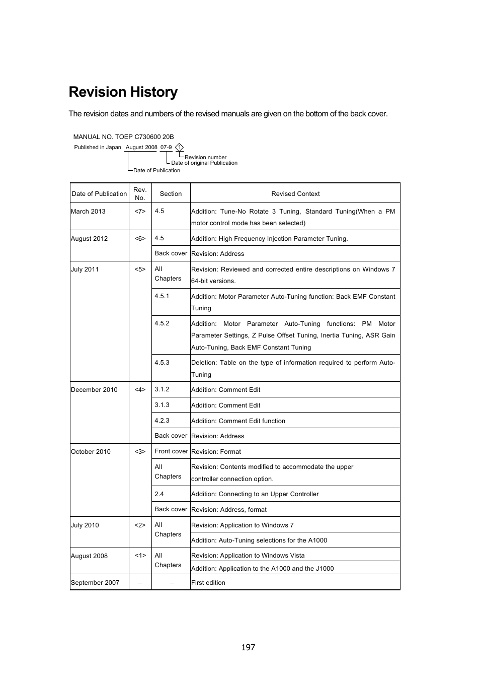 Revision history | Yaskawa DriveWizard Plus User Manual | Page 197 / 198