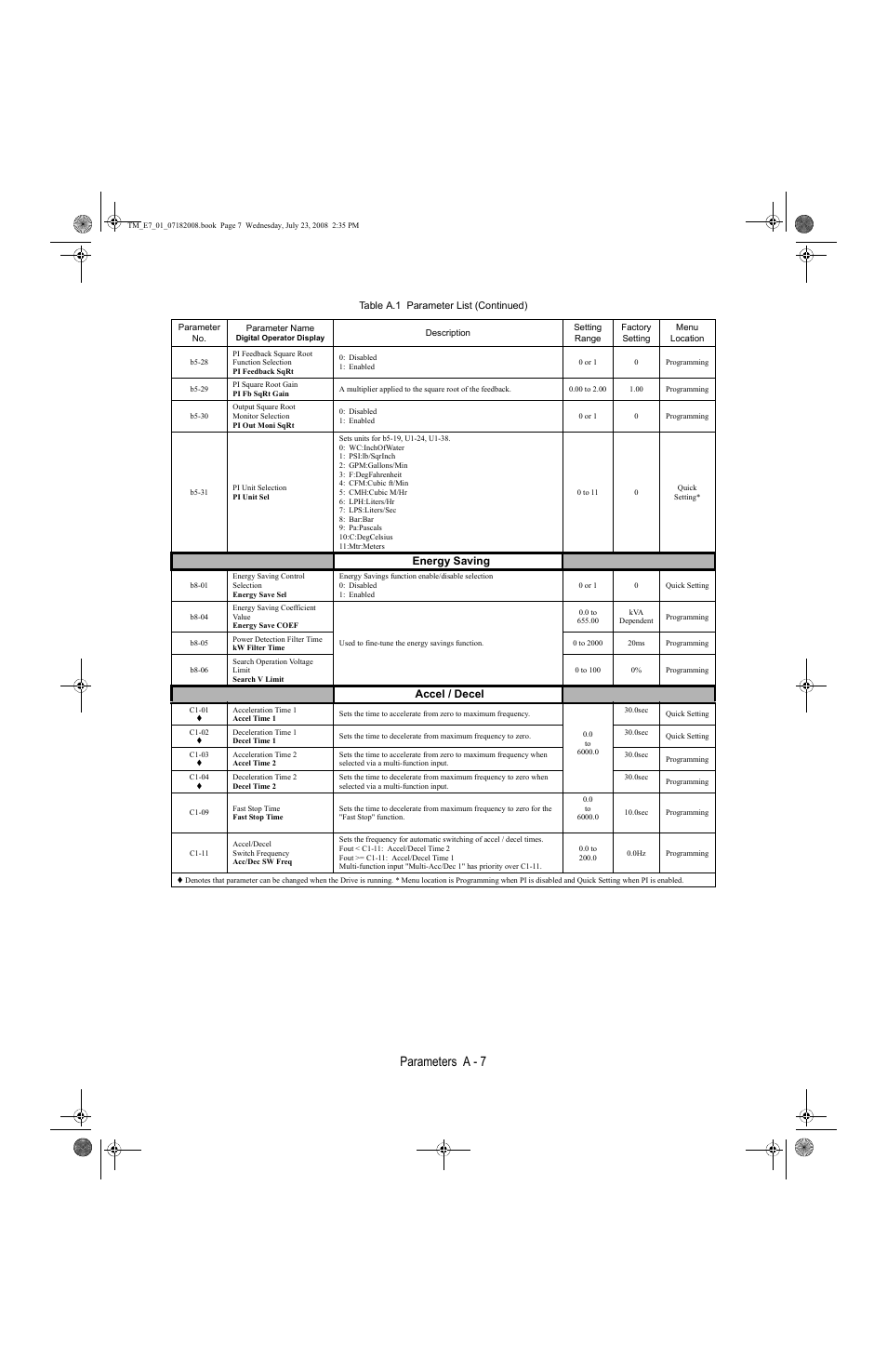 Parameters a - 7 | Yaskawa E7 Drive User Manual User Manual | Page 175 / 244