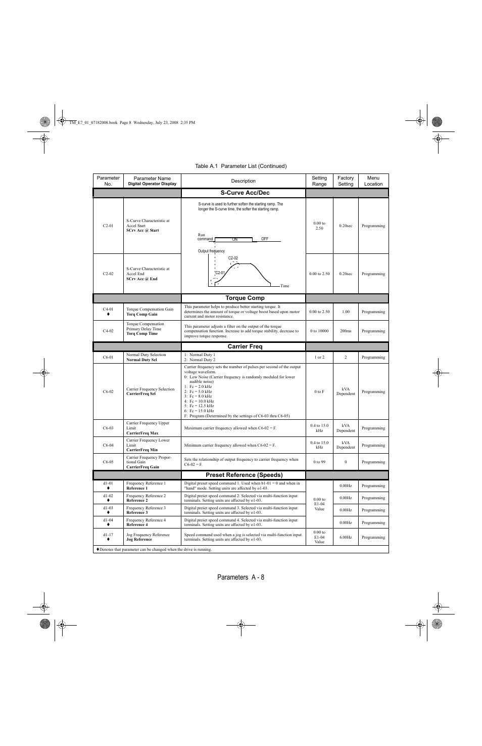 Parameters a - 8 | Yaskawa E7 Drive User Manual User Manual | Page 176 / 244