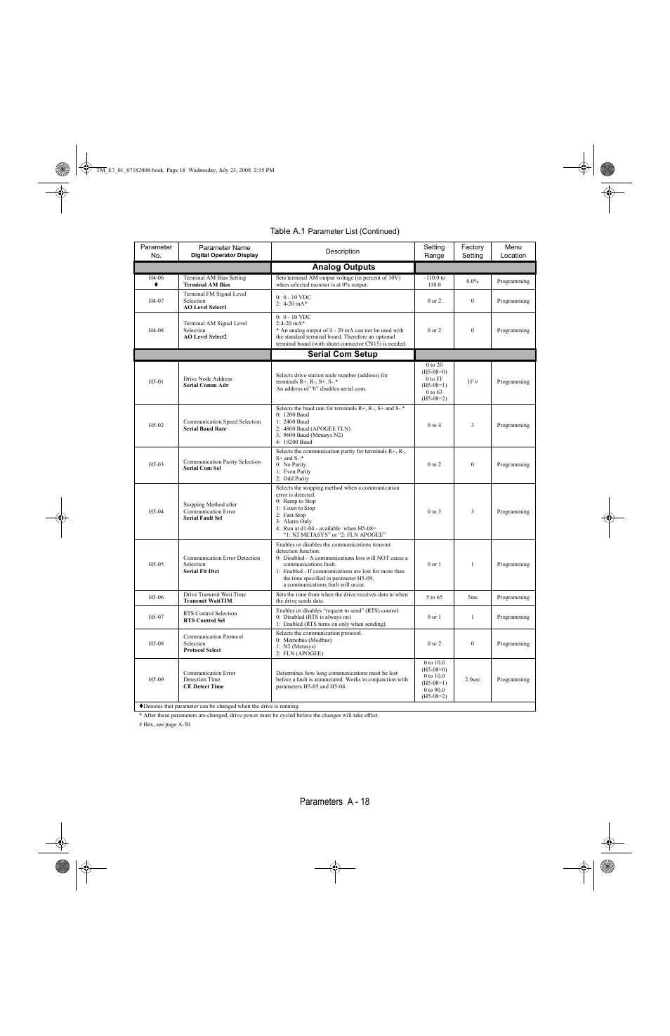 Parameters a - 18, Table a.1 | Yaskawa E7 Drive User Manual User Manual | Page 186 / 244