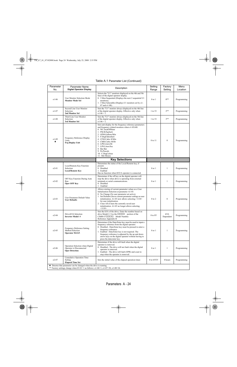 Parameters a - 24, Table a.1 | Yaskawa E7 Drive User Manual User Manual | Page 192 / 244