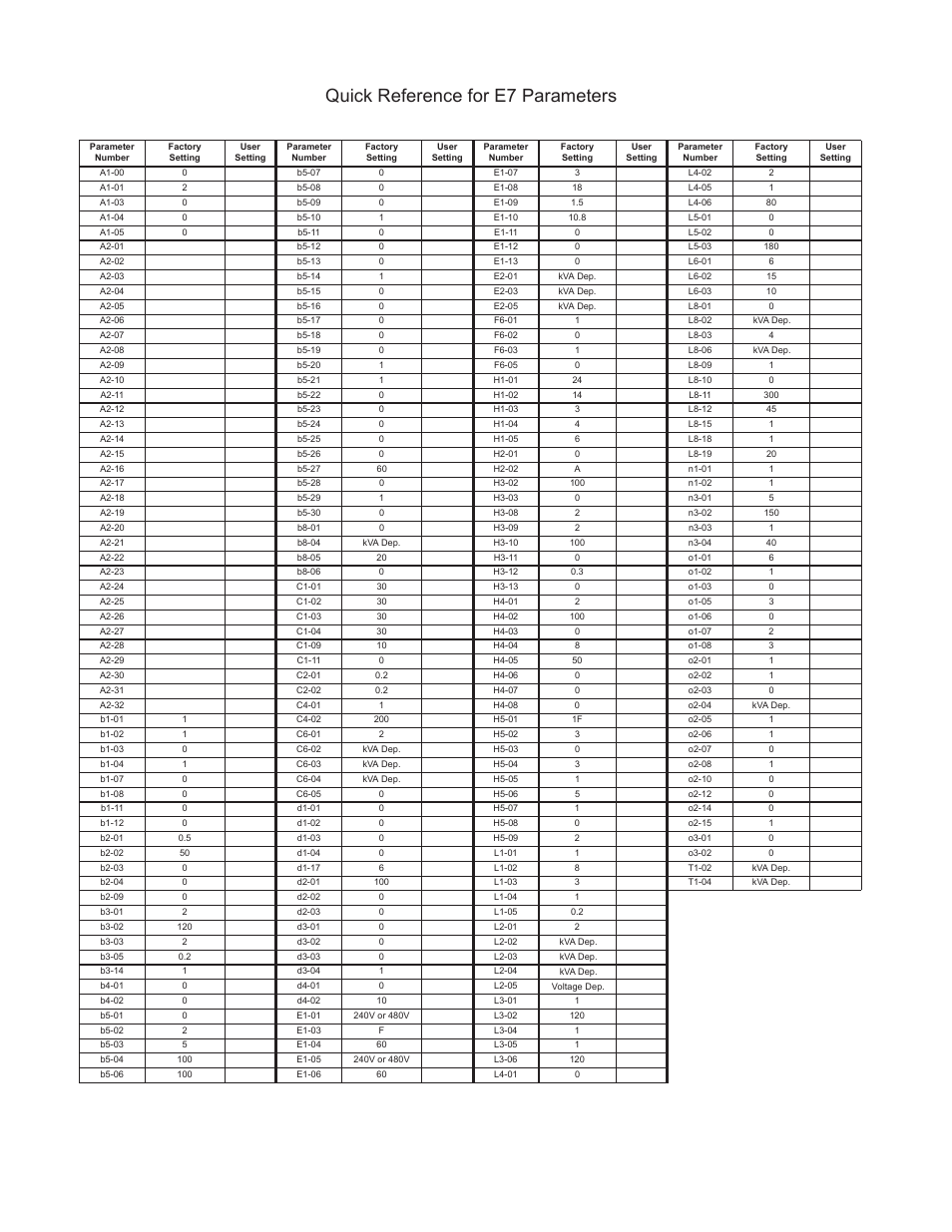 Quick reference for e7 parameters | Yaskawa E7 Drive User Manual User Manual | Page 2 / 244