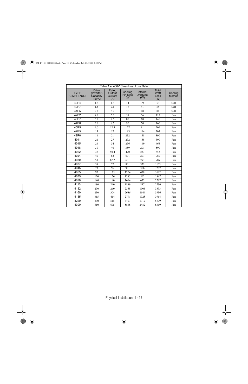 Physical installation 1 - 12 | Yaskawa E7 Drive User Manual User Manual | Page 22 / 244