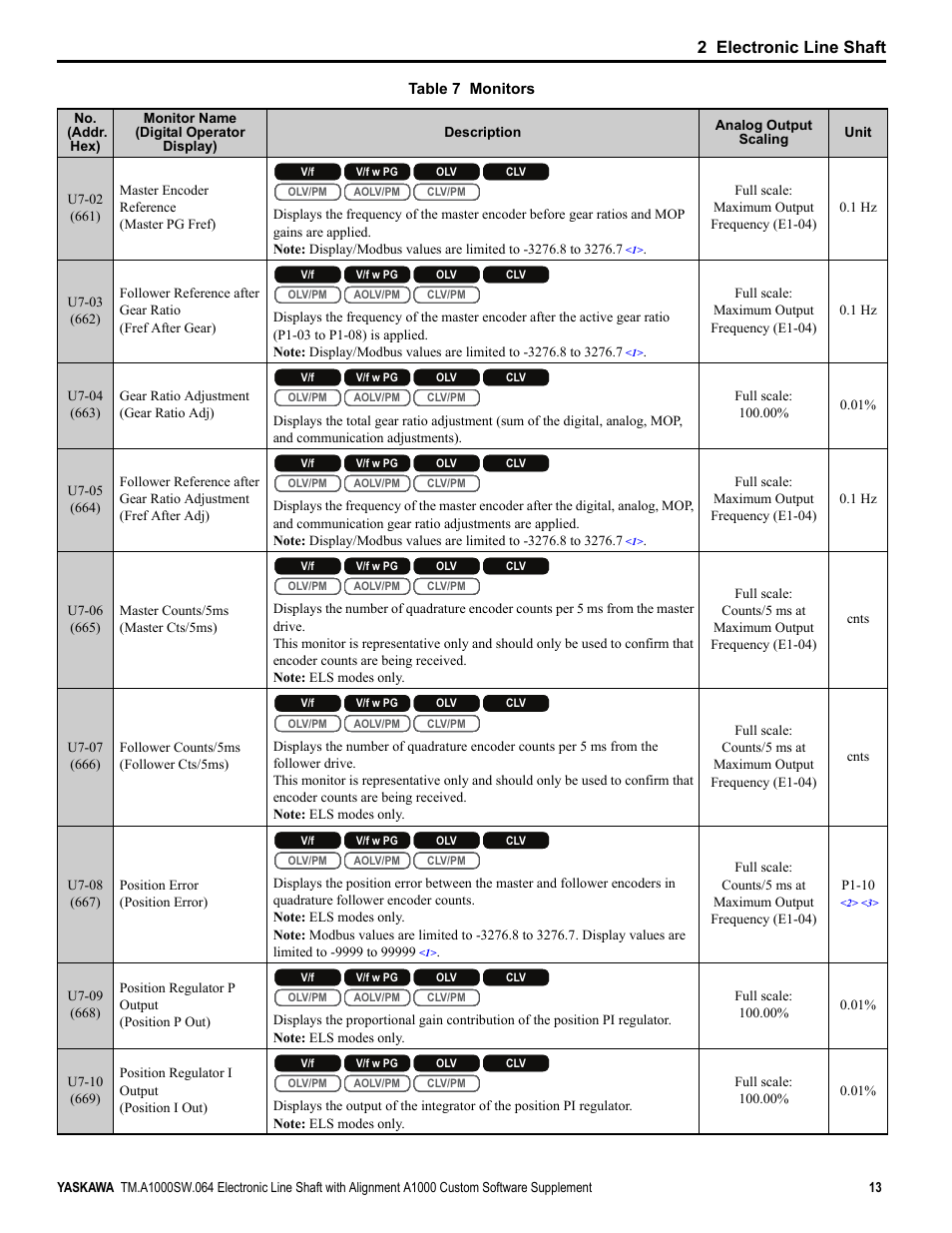 2 electronic line shaft | Yaskawa A1000 User Manual | Page 13 / 46