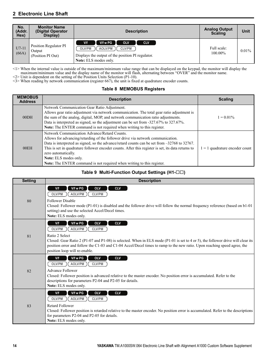 2 electronic line shaft | Yaskawa A1000 User Manual | Page 14 / 46