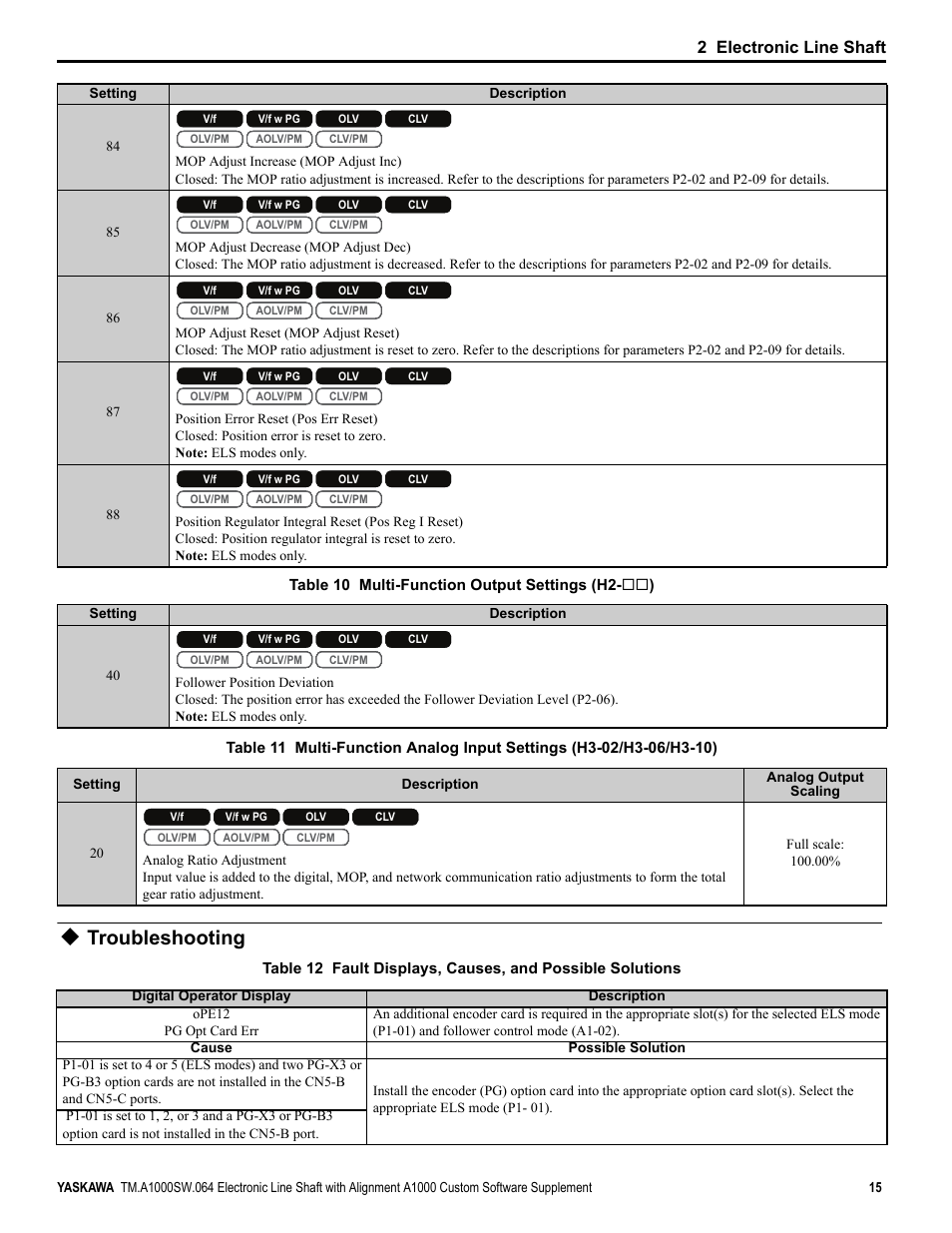 Troubleshooting, 2 electronic line shaft | Yaskawa A1000 User Manual | Page 15 / 46