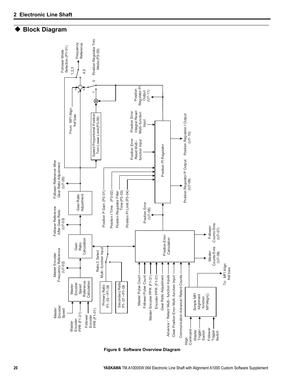 Block diagram, 2 electronic line shaft | Yaskawa A1000 User Manual | Page 20 / 46