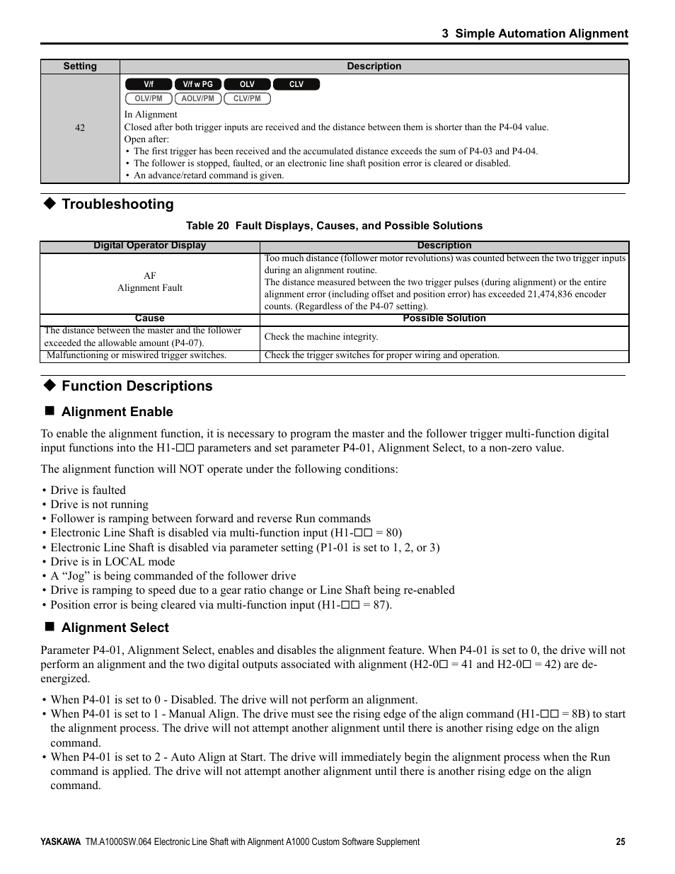 Troubleshooting, Function descriptions | Yaskawa A1000 User Manual | Page 25 / 46
