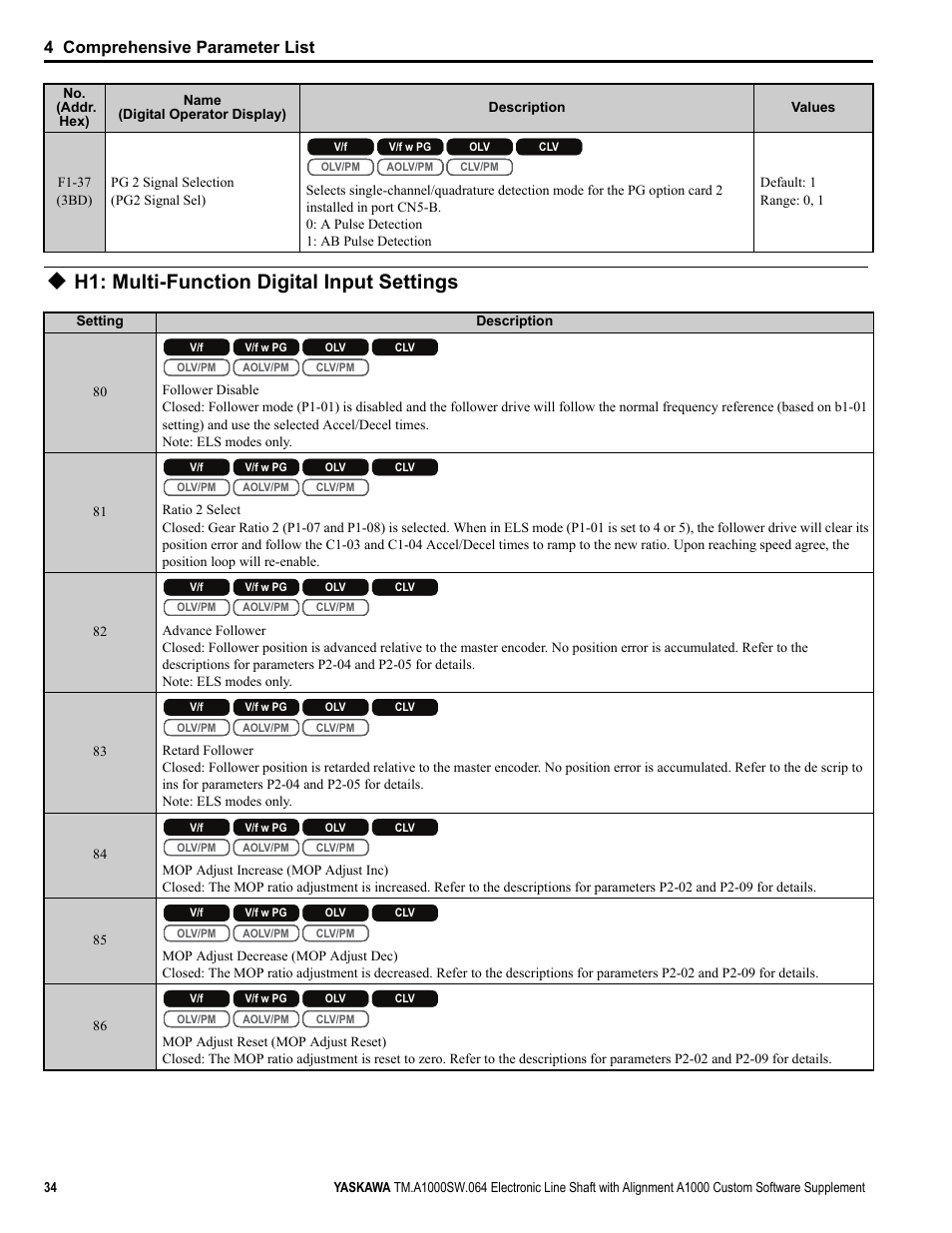 H1: multi-function digital input settings, 4 comprehensive parameter list | Yaskawa A1000 User Manual | Page 34 / 46