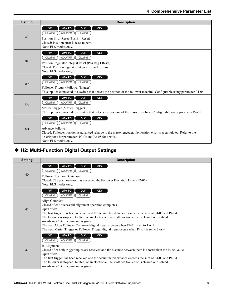 H2: multi-function digital output settings, 4 comprehensive parameter list | Yaskawa A1000 User Manual | Page 35 / 46