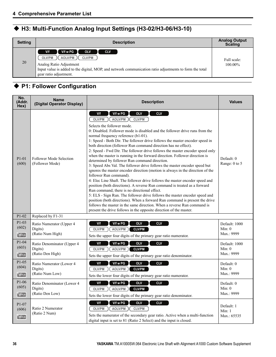 P1: follower configuration, 4 comprehensive parameter list | Yaskawa A1000 User Manual | Page 36 / 46