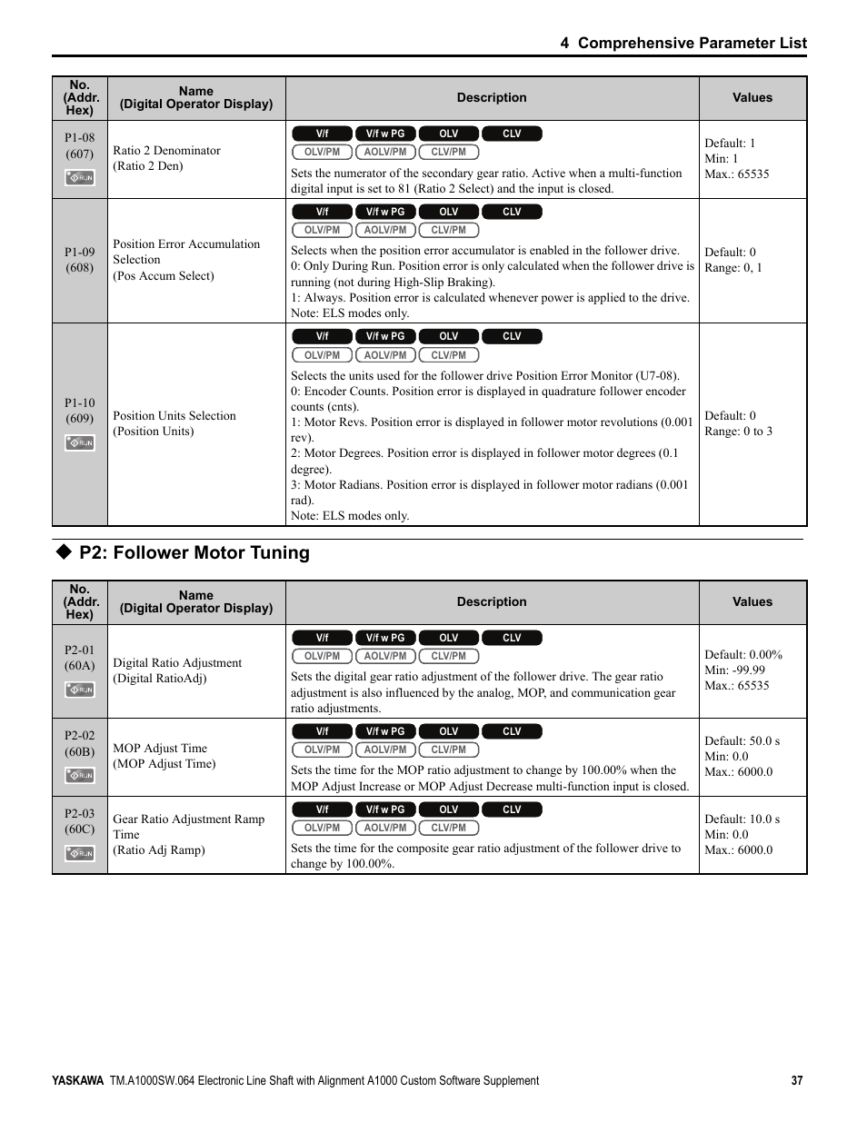 P2: follower motor tuning, 4 comprehensive parameter list | Yaskawa A1000 User Manual | Page 37 / 46