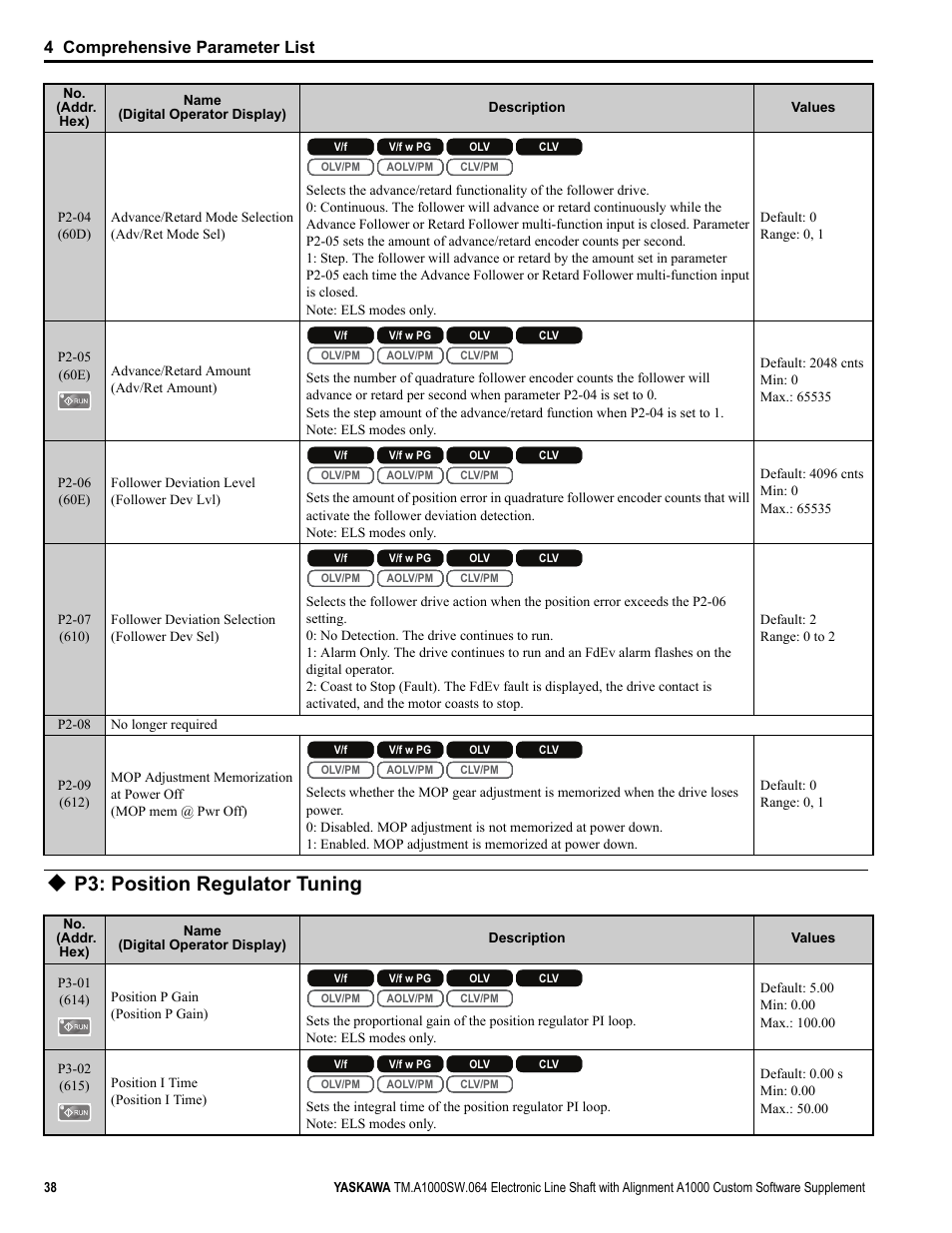 P3: position regulator tuning, 4 comprehensive parameter list | Yaskawa A1000 User Manual | Page 38 / 46