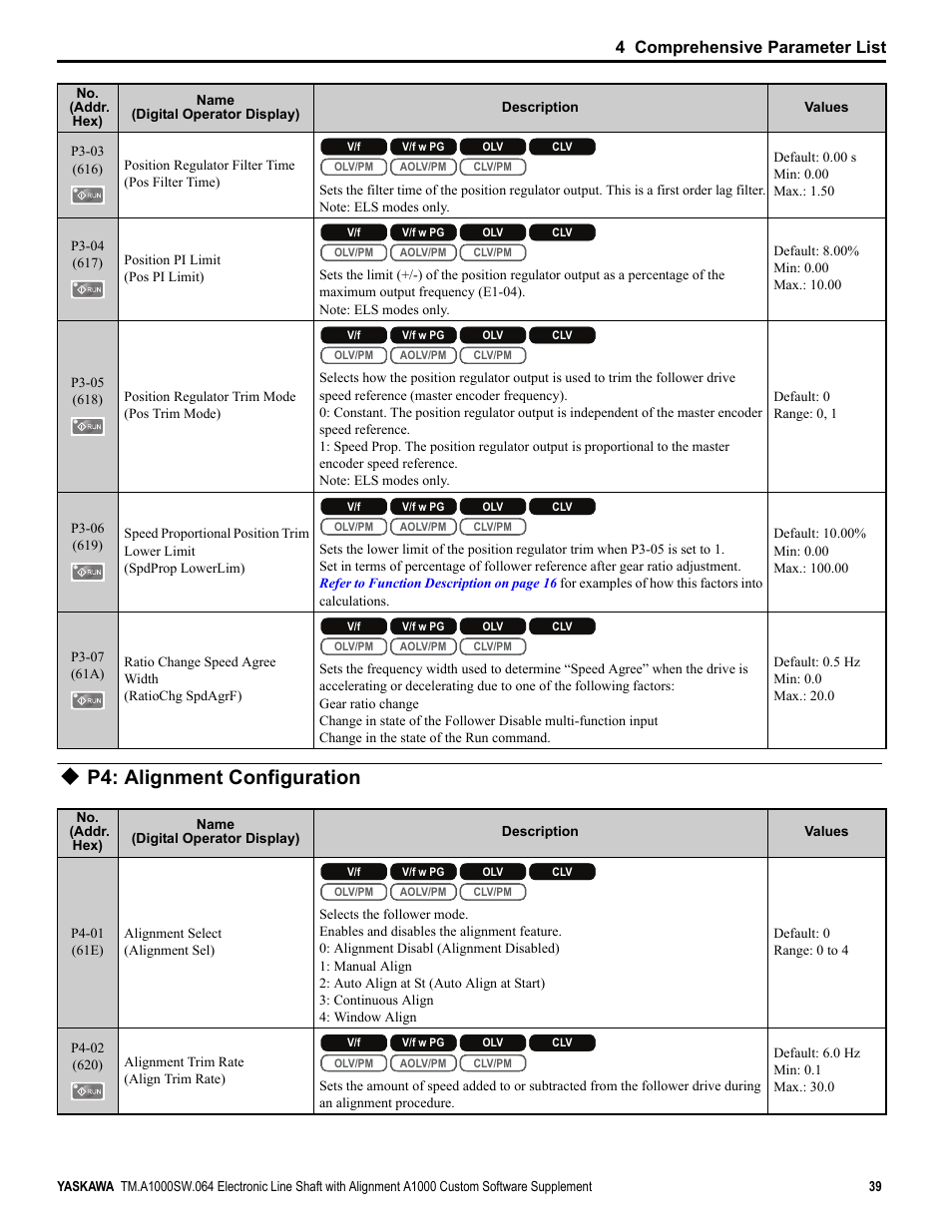 P4: alignment configuration, 4 comprehensive parameter list | Yaskawa A1000 User Manual | Page 39 / 46