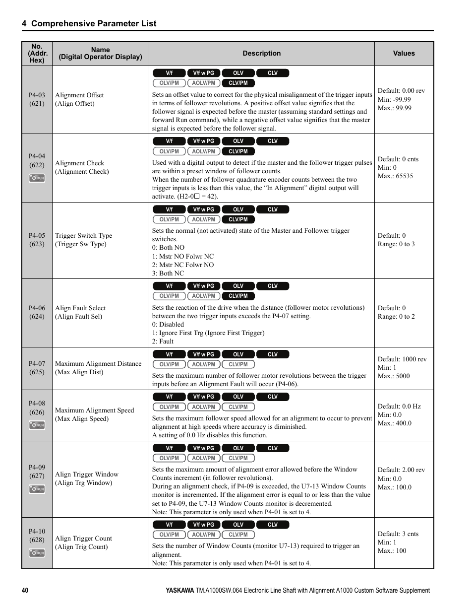 4 comprehensive parameter list | Yaskawa A1000 User Manual | Page 40 / 46