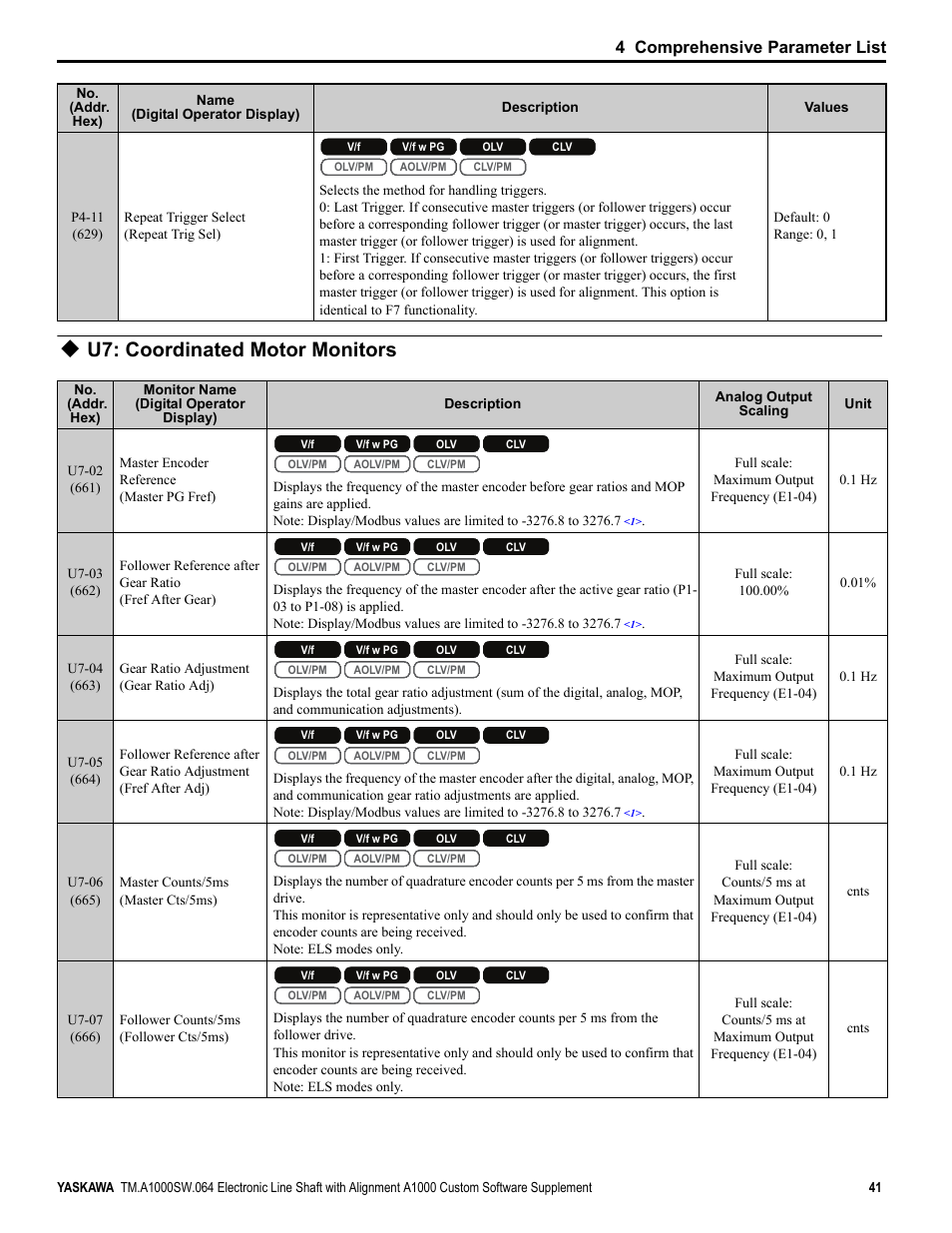 U7: coordinated motor monitors, 4 comprehensive parameter list | Yaskawa A1000 User Manual | Page 41 / 46